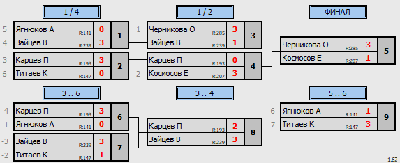 результаты турнира ТеннисОк–300